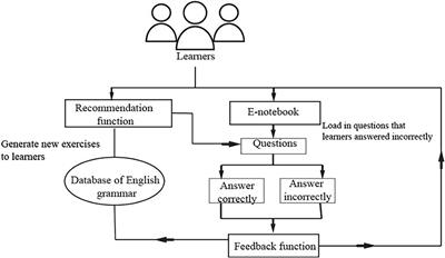 Facilitating English Grammar Learning by a Personalized Mobile-Assisted System With a Self-Regulated Learning Mechanism